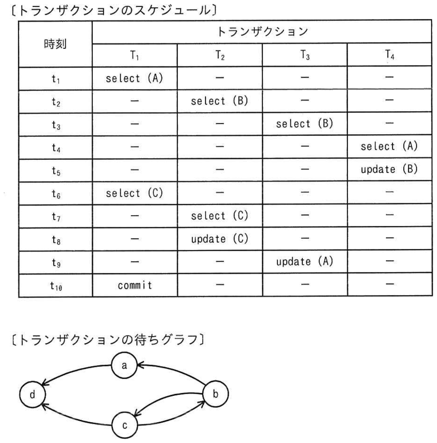 令和4年 春期 午前II 問24 図表