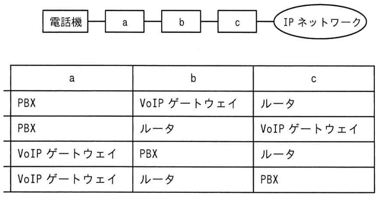 令和4年 春期 午前II 問25 図表