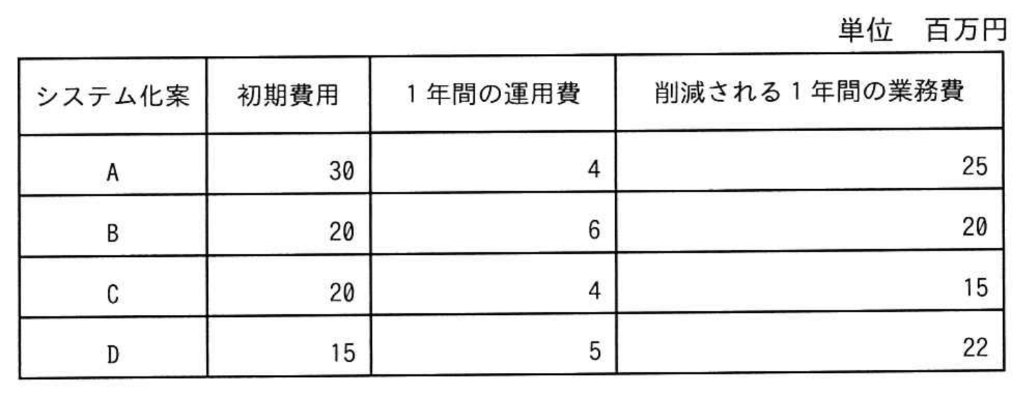 令和4年 秋期 午前II 問24 図表