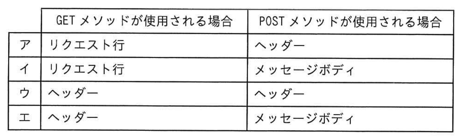令和7年 春期 午前II 問20 図表