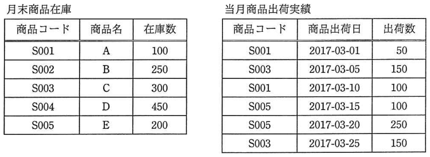 平成29年 春期 午前II 問10 図表