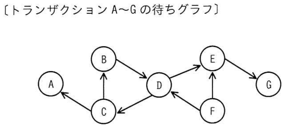 令和6年 秋期 午前II 問13 図表