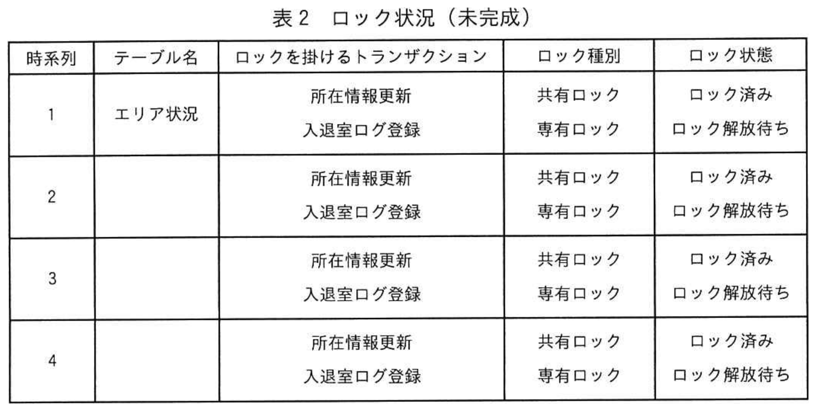 表2 ロック状況(未完成)