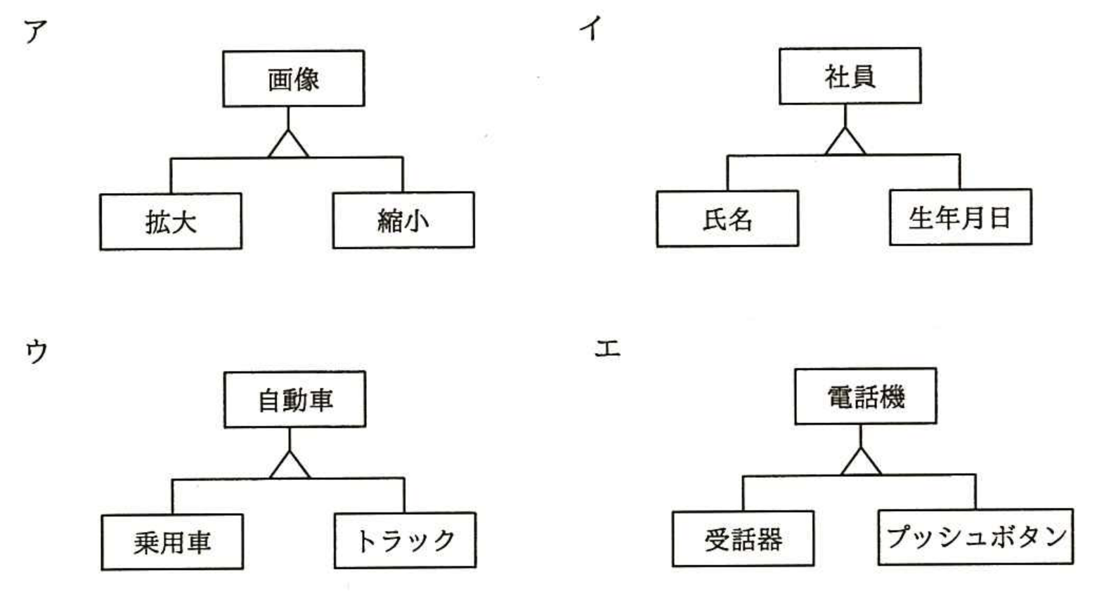 平成27年 秋期 午前II 問24 図表