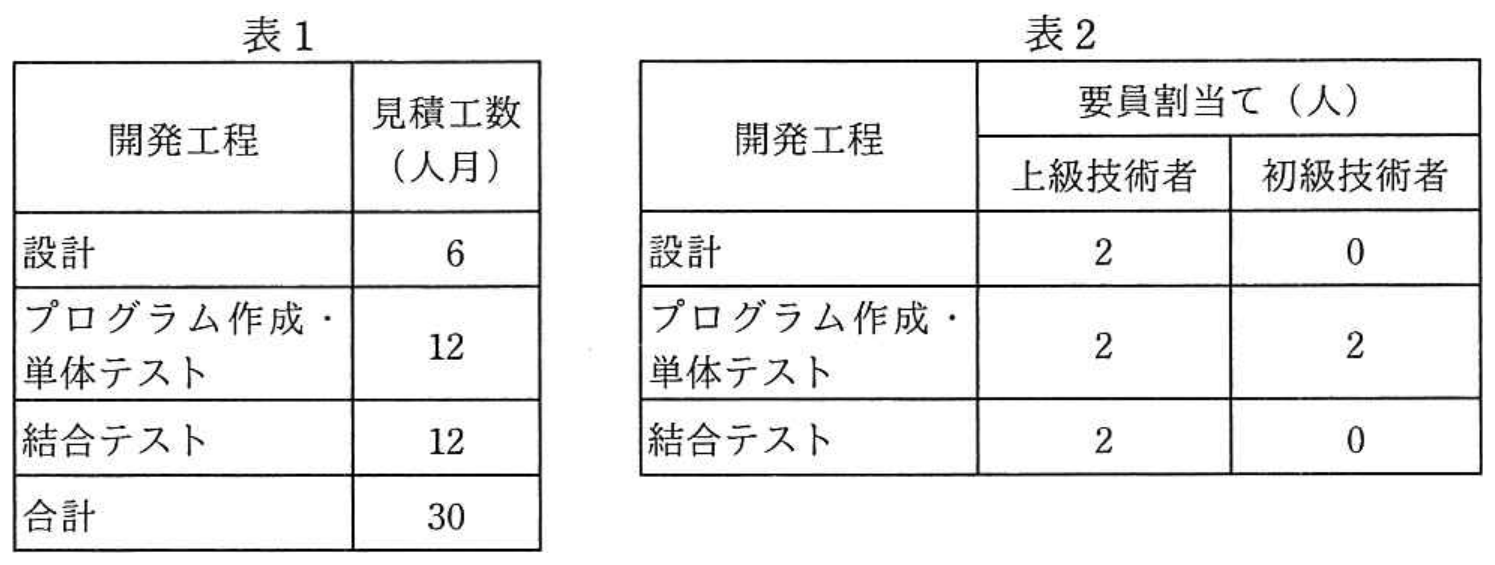 平成31年 春期 午前II 問8 図表